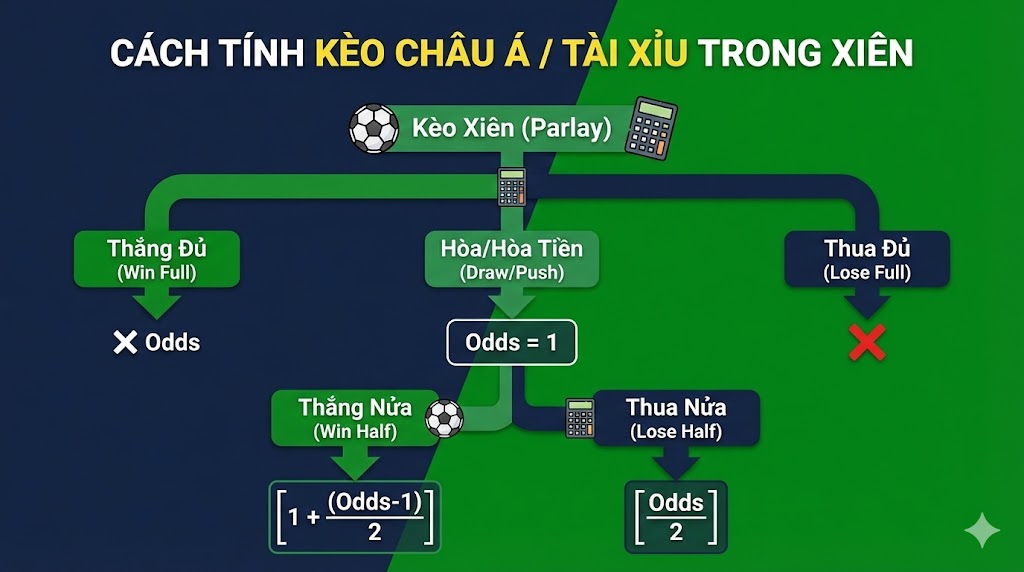 Cách xử lý kèo Châu Á/Tài Xỉu khi có hòa tiền, thắng nửa, thua nửa