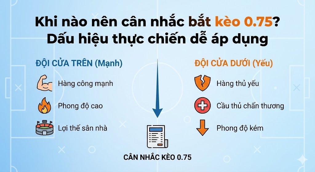 Khi nào nên cân nhắc bắt kèo 0.75? Dấu hiệu thực chiến dễ áp dụng